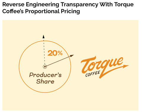 Spruge: Reverse Engineering Transparency With Torque Coffee’s Proportional Pricing