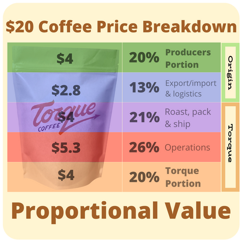 proportional pricing coffee roaster Torque